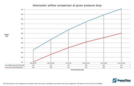 Aluminium Intercooler - Volvo 240 / 700 / 900 Turbo