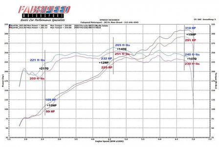 Fabspeed Carbon Fiber Competition Air Intake Porsche 997 2005-08