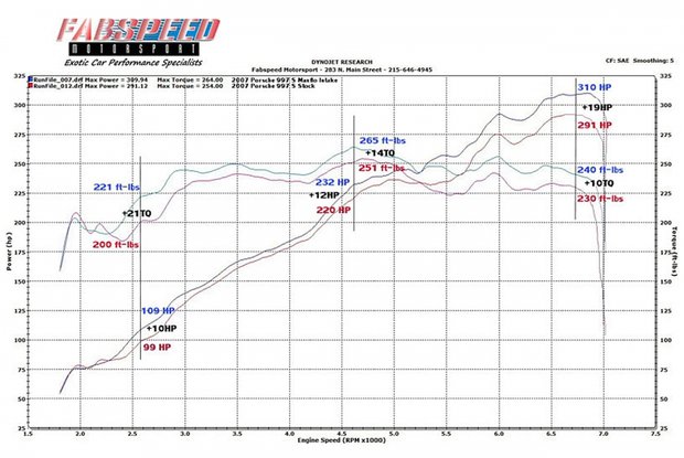 Fabspeed Carbon Fiber Competition Air Intake Porsche 997 2005-2008